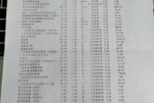 cf元首掉到大元帅需要多少钱？费用明细如何？