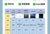 哪款路由器实测速度最快？