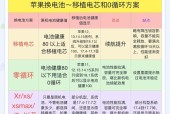 满充满放后电池寿命减少的原因是什么？如何避免？