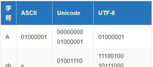 UTF-8编码英文对照表（UTF-8编码表及其应用场景）  第1张