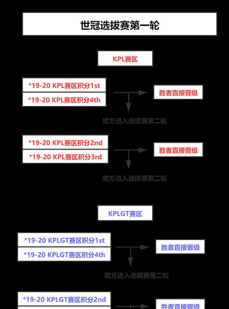 王者荣耀的详细赛制规则有哪些？如何参与？  第2张