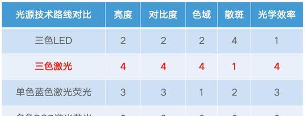 投影仪单色光源的工作原理是什么？它如何影响投影效果？  第2张