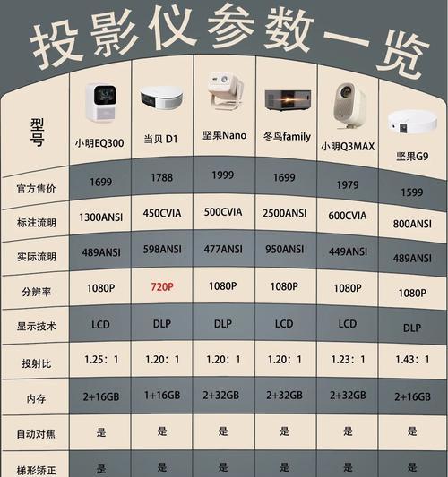 投影仪画面偏黄？如何调整到最佳色彩？  第1张