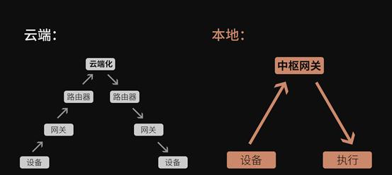 中枢网关离线时本地化执行的步骤是什么？  第3张