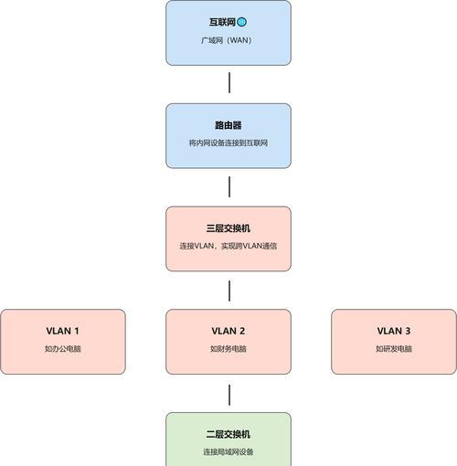 交换机和路由器的主要区别在哪里？  第2张
