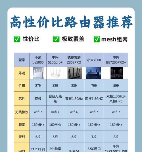 哪款路由器实测速度最快？  第1张