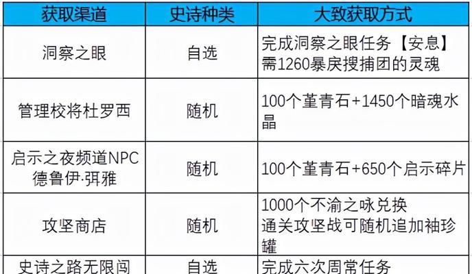 地下城如何管理多个账号？多号玩法是什么？  第1张