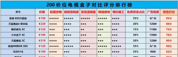 如何购买更便宜的机顶盒？机顶盒价格比较方法是什么？  第3张
