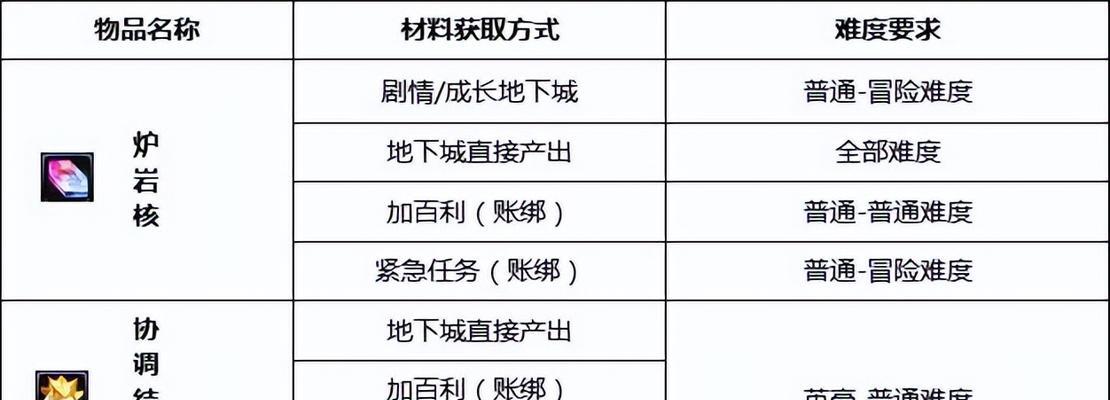 dnf净化书有何用途？如何使用？  第3张