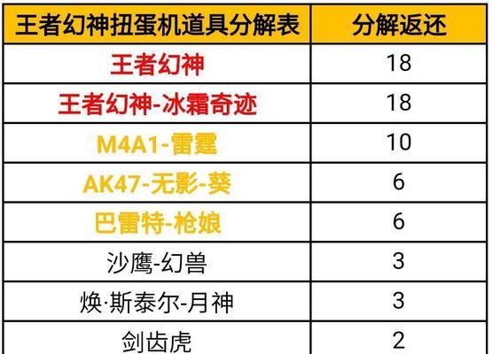 CF扭蛋机保底钻石数量是多少？如何确保获得？  第1张