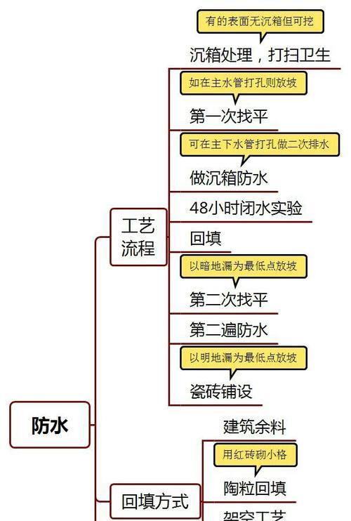 防水性能如何？使用中应注意什么？  第1张