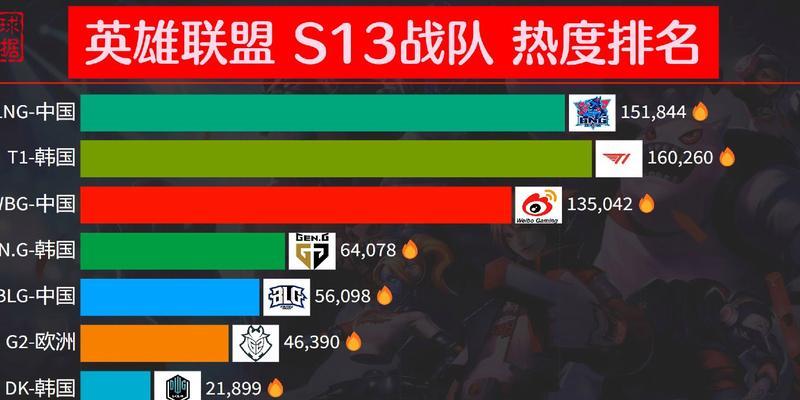 英雄联盟区排名是如何计算的？  第2张