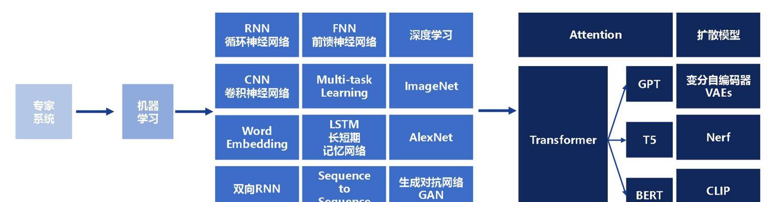 生成式人工智能用户有何特点？如何成为生成式AI用户？  第3张