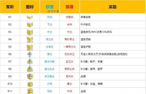 魔兽世界蓝段装备怎么做？制作材料和步骤是什么？  第1张