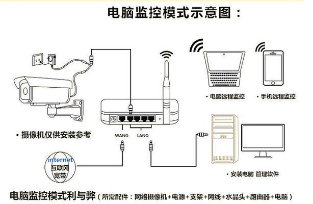 监控路由器线路的安装方法是什么？安装过程中可能会遇到哪些问题？  第1张