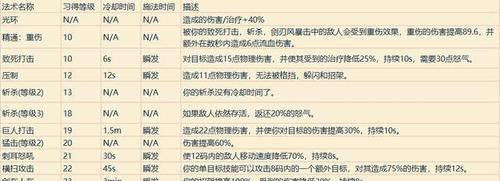 狂暴战新技能使用方法是什么？新技能如何提升战斗效率？  第1张