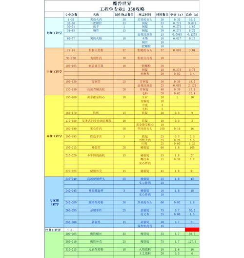 在魔兽世界中挖矿如何提升等级？需要哪些步骤？  第1张