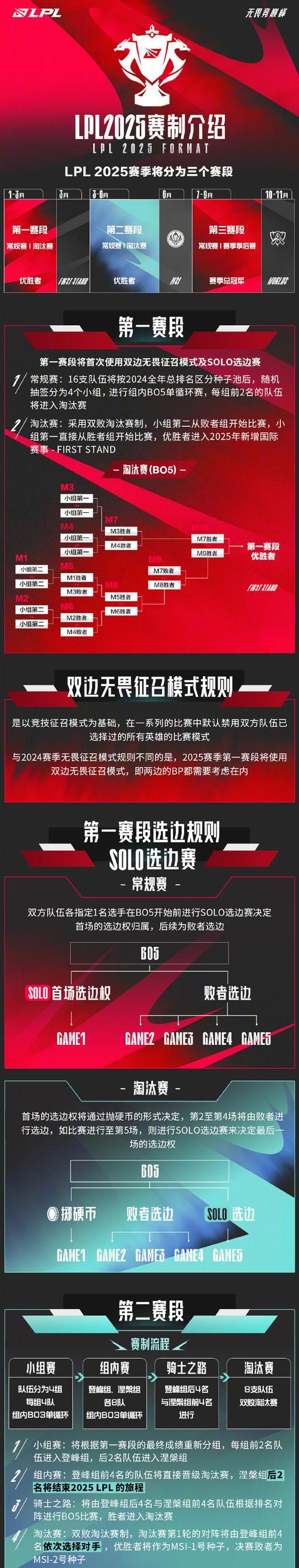 英雄联盟第一阶段的赛程安排是怎样的？  第2张