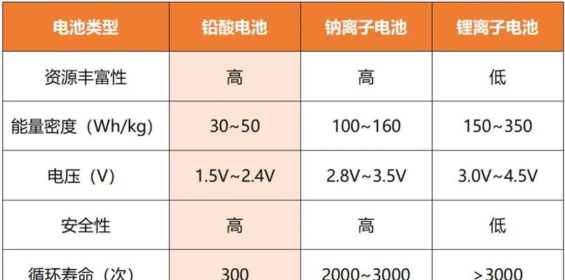 动力电池价格为何高于容量电池？两者有何区别？  第1张