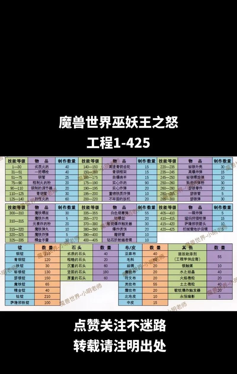魔兽世界牛头人如何提升战力？有哪些有效途径？  第3张