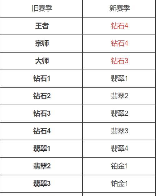英雄联盟上分有哪些避雷技巧？如何快速提升段位？  第1张