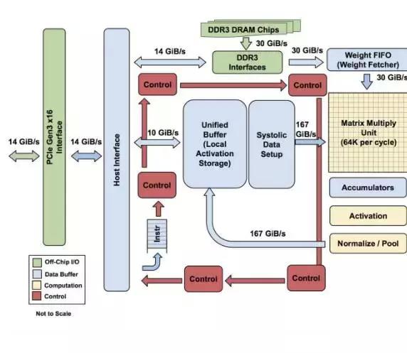 Google的硬件选择——Tensor Processing Unit 体系架构  第3张