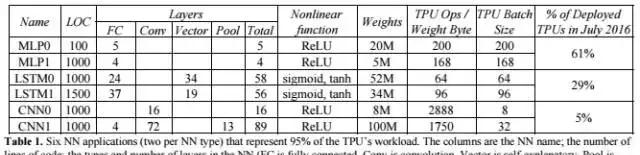 Google的硬件选择——Tensor Processing Unit 体系架构  第2张
