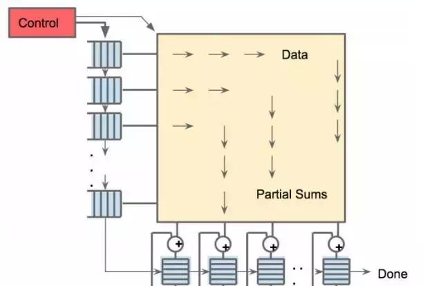 Google的硬件选择——Tensor Processing Unit 体系架构  第6张