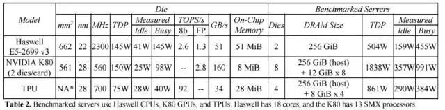 Google的硬件选择——Tensor Processing Unit 体系架构  第7张
