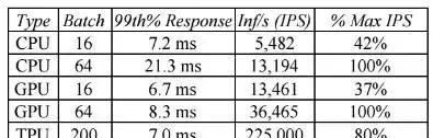 Google的硬件选择——Tensor Processing Unit 体系架构  第8张