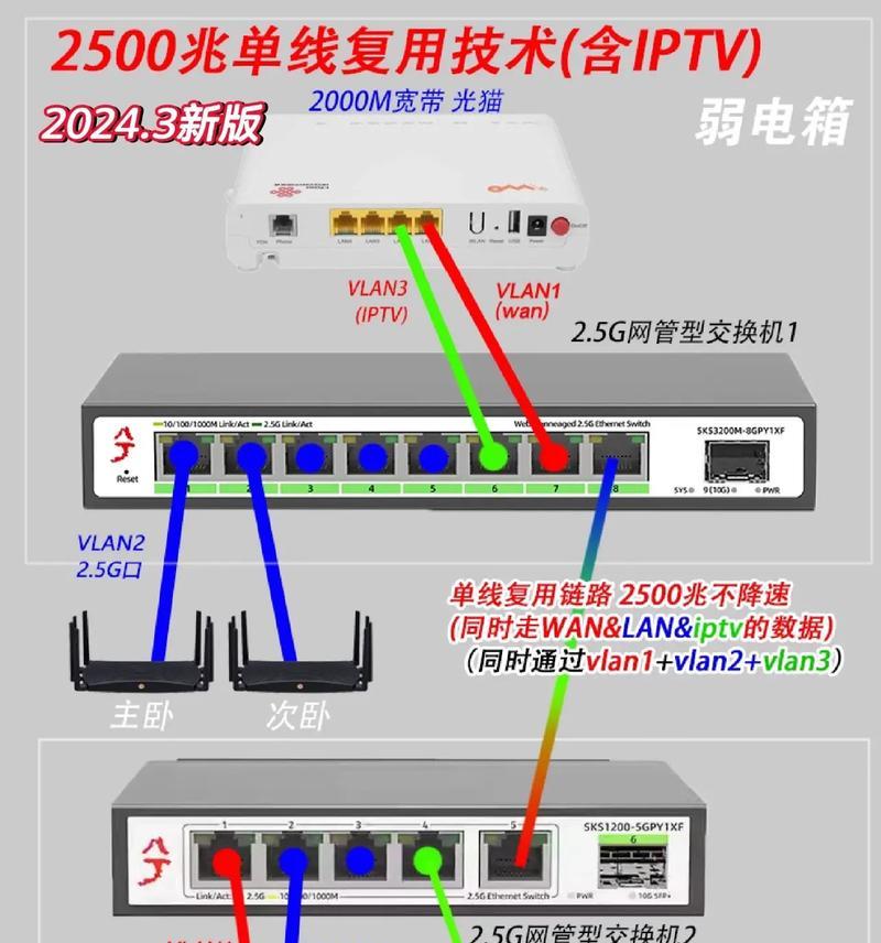 家里路由器和机顶盒冲突怎么办？解决方法有哪些？  第2张