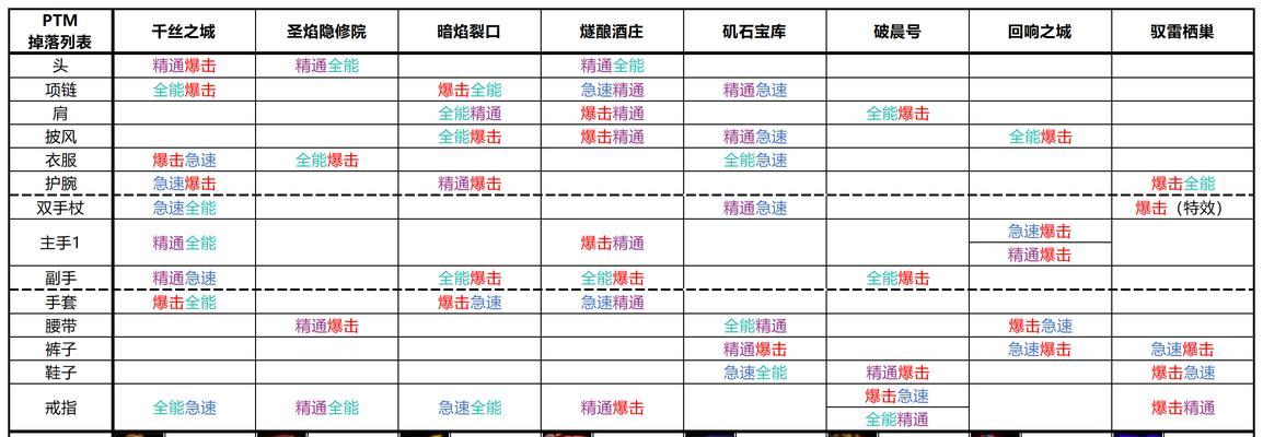 魔兽世界装备掉落机制是什么？掉落装备后如何分配？  第3张