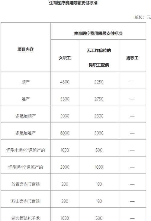 生育保险如何报销比例（了解生育保险报销比例的步骤和注意事项）  第1张