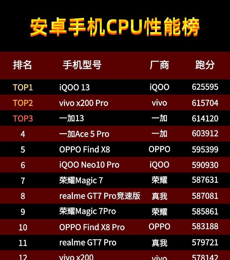 安卓手机处理器排名前十（强大性能助您畅玩游戏）  第3张