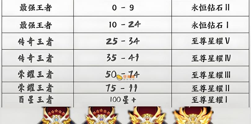 王者荣耀排位不限段是什么意思？  第2张