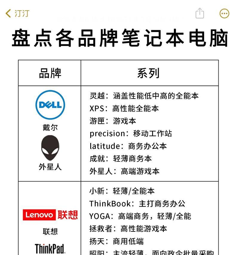 最好的笔记本电脑品牌（探究笔记本电脑市场中的优秀品牌及其特点）  第3张