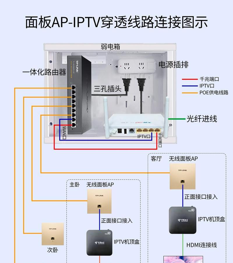 机顶盒的正确接通方法是什么？  第3张
