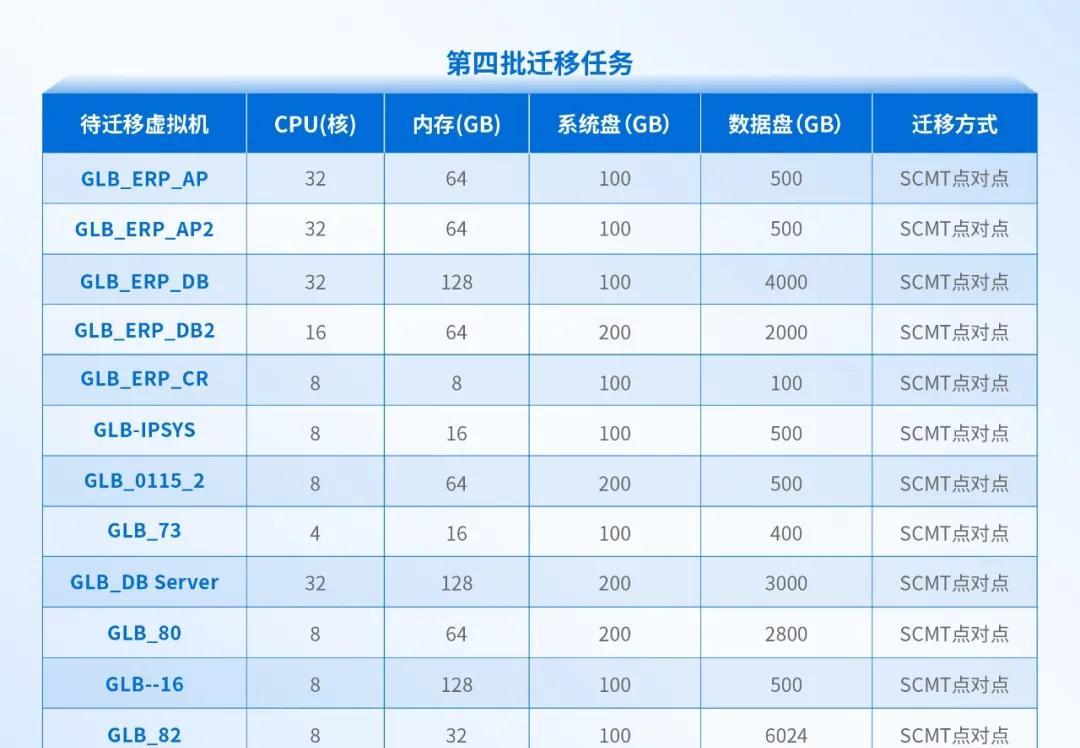 大型制造业的成功经验：全业务上云，为什么深信服托管云更适合？  第13张