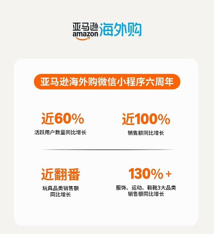 亚马逊海外购微信小程序上线六周年 销售额和活跃用户双双增长  第1张