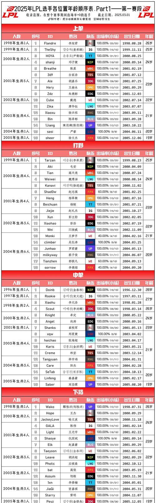探究LOL职业选手背后的故事（从选手成长经历到荣誉背后的努力）  第3张